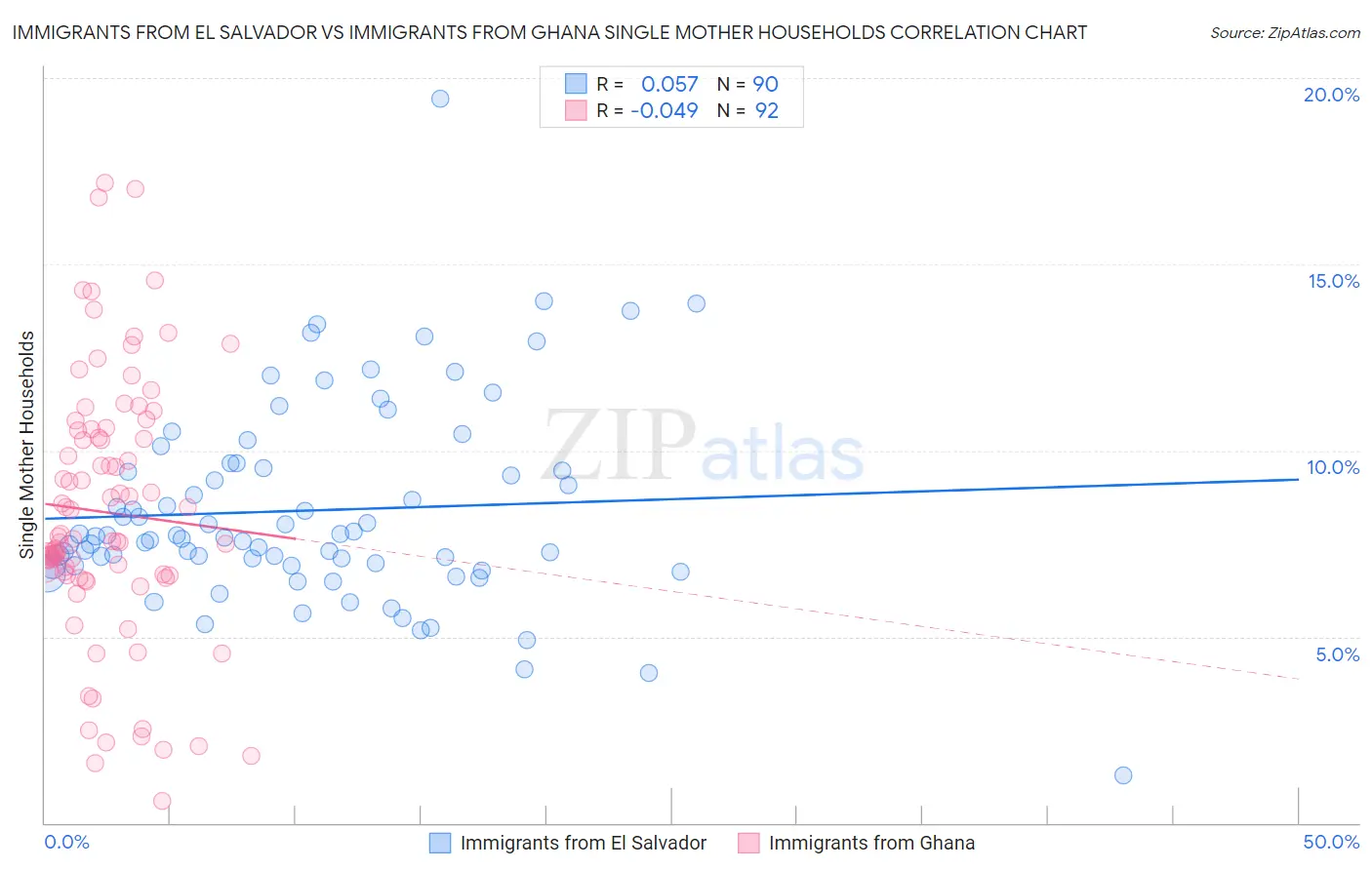 Immigrants from El Salvador vs Immigrants from Ghana Single Mother Households