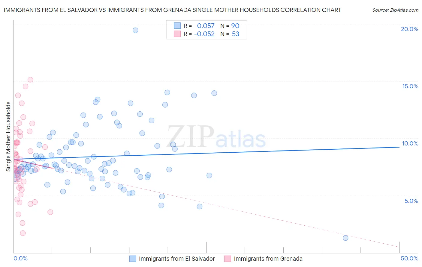 Immigrants from El Salvador vs Immigrants from Grenada Single Mother Households