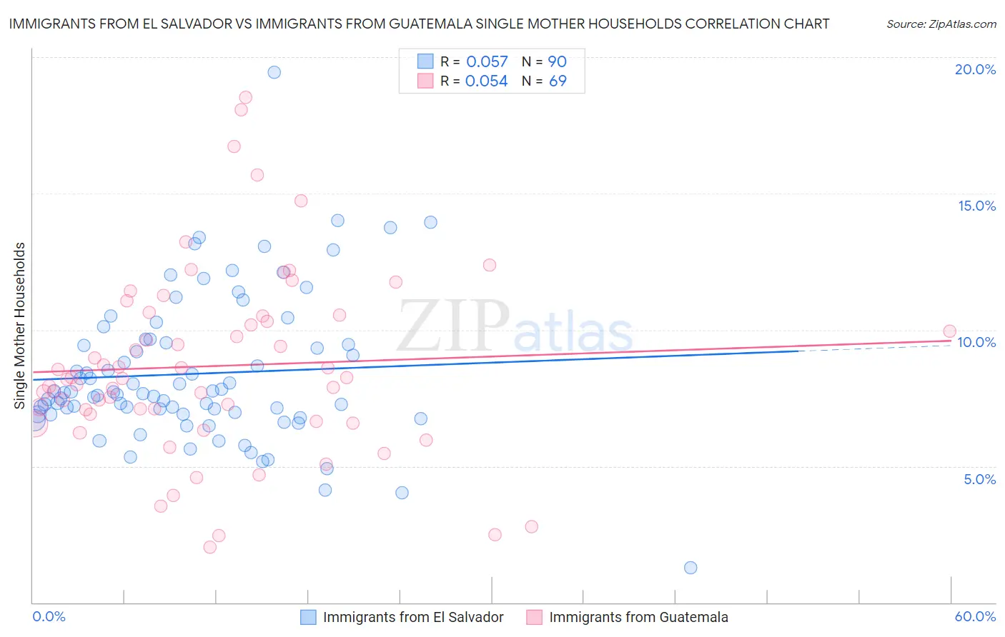 Immigrants from El Salvador vs Immigrants from Guatemala Single Mother Households