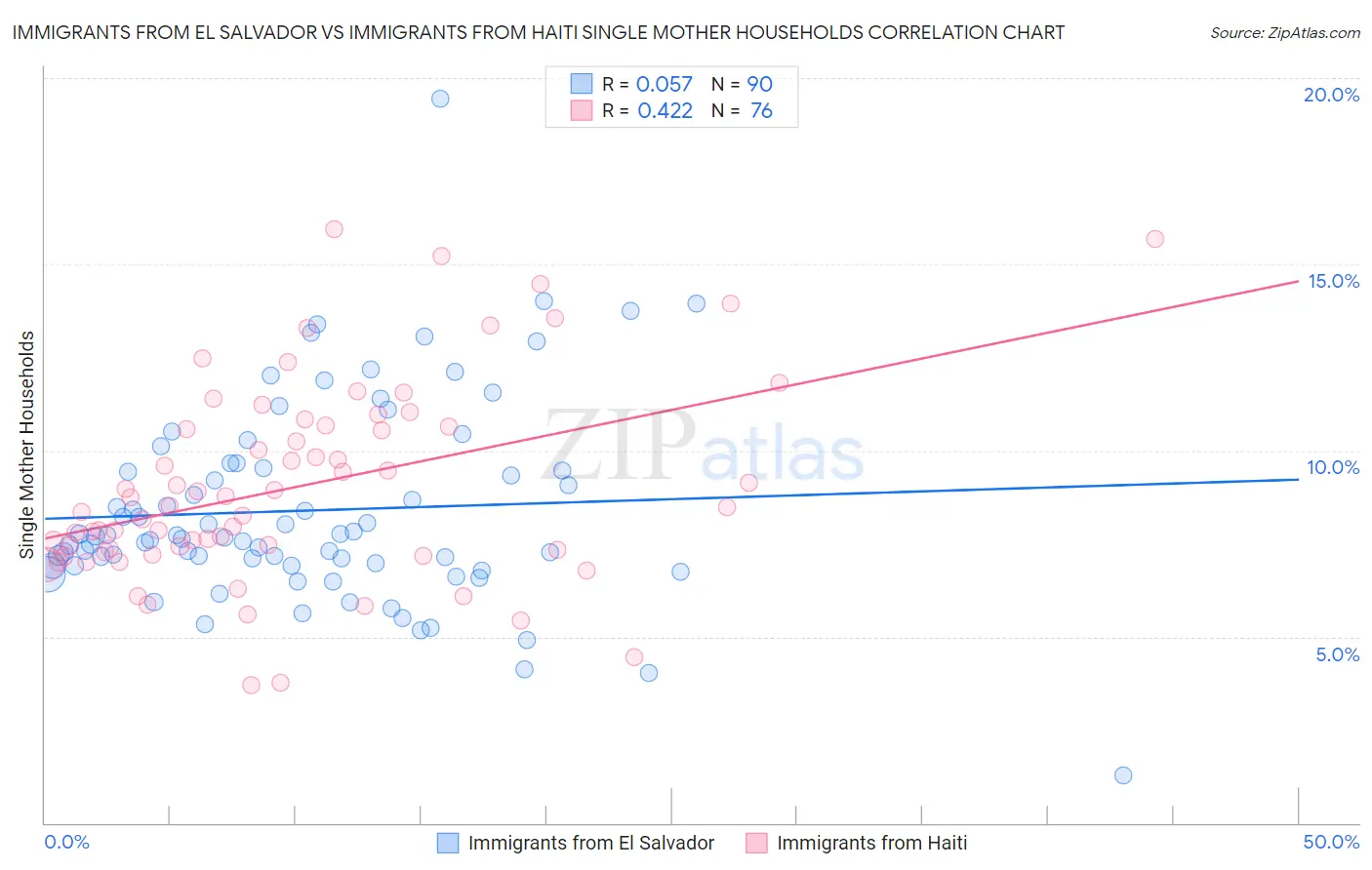 Immigrants from El Salvador vs Immigrants from Haiti Single Mother Households