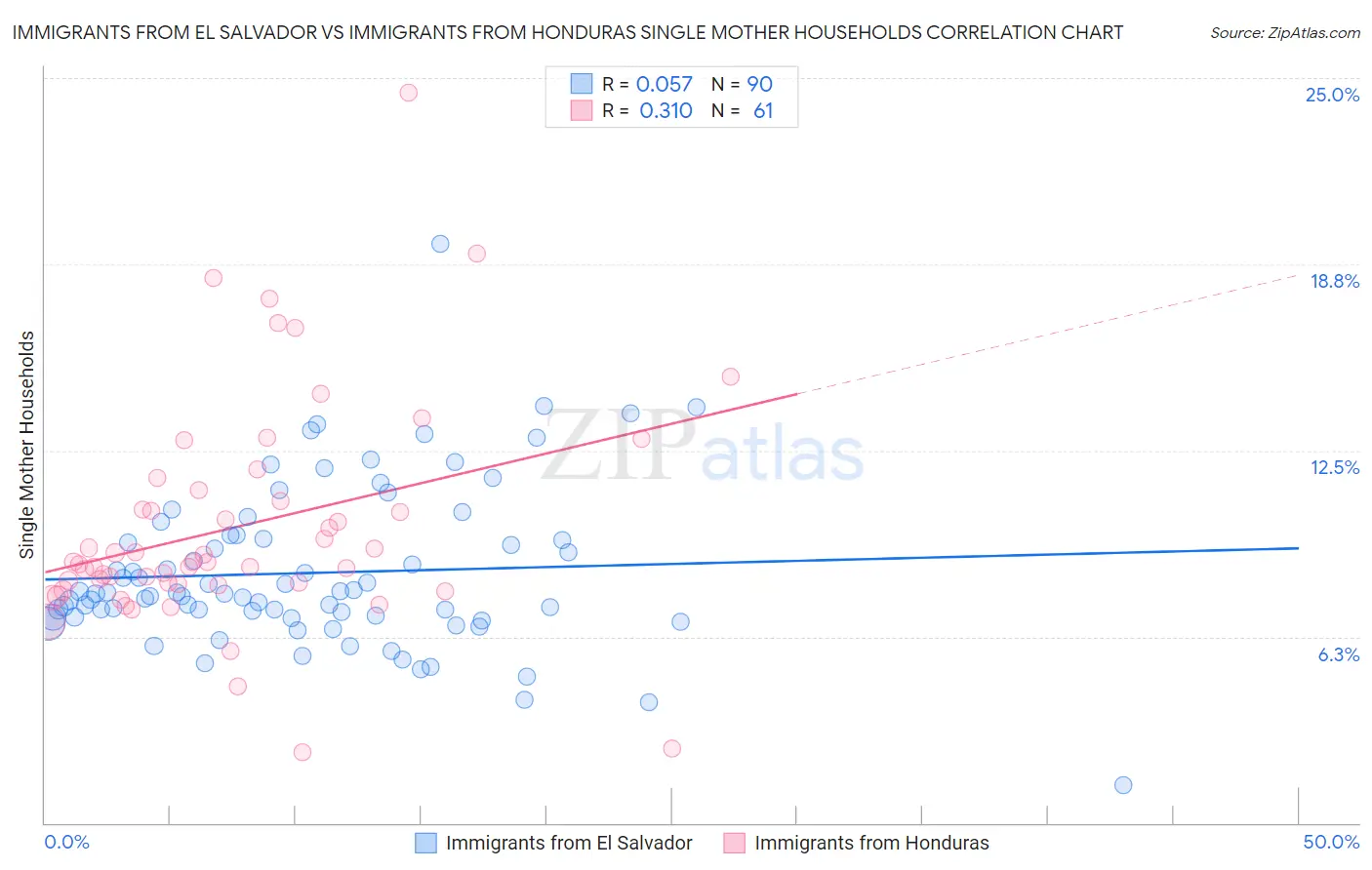 Immigrants from El Salvador vs Immigrants from Honduras Single Mother Households