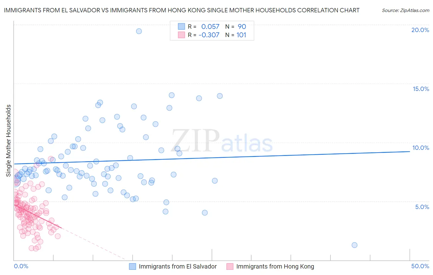 Immigrants from El Salvador vs Immigrants from Hong Kong Single Mother Households