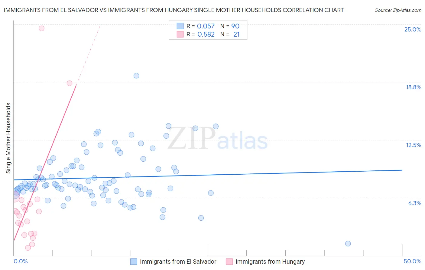 Immigrants from El Salvador vs Immigrants from Hungary Single Mother Households