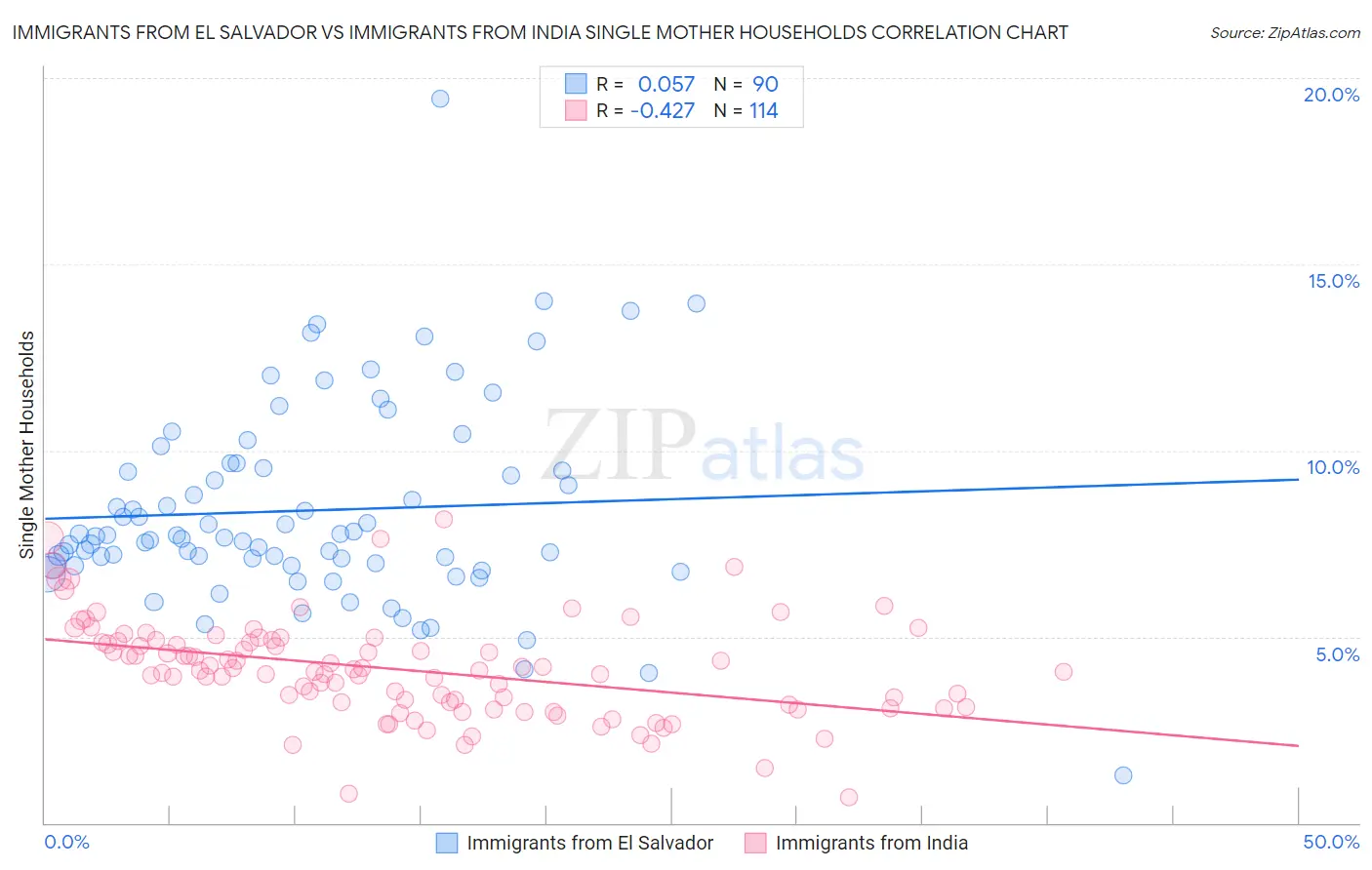 Immigrants from El Salvador vs Immigrants from India Single Mother Households