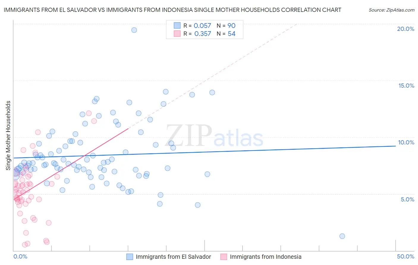 Immigrants from El Salvador vs Immigrants from Indonesia Single Mother Households