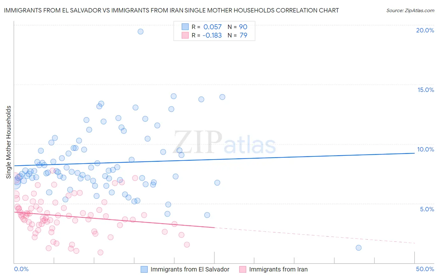 Immigrants from El Salvador vs Immigrants from Iran Single Mother Households