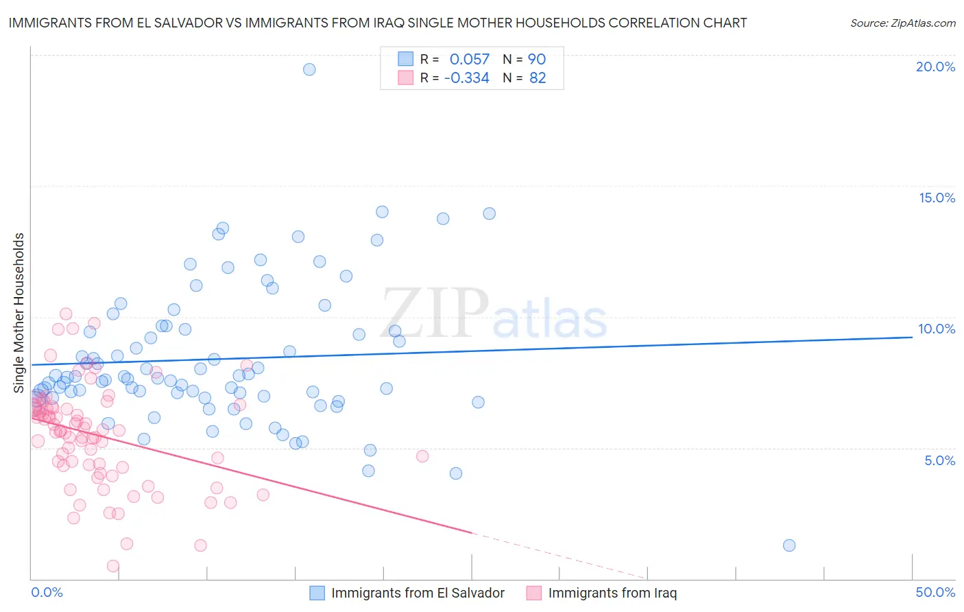 Immigrants from El Salvador vs Immigrants from Iraq Single Mother Households