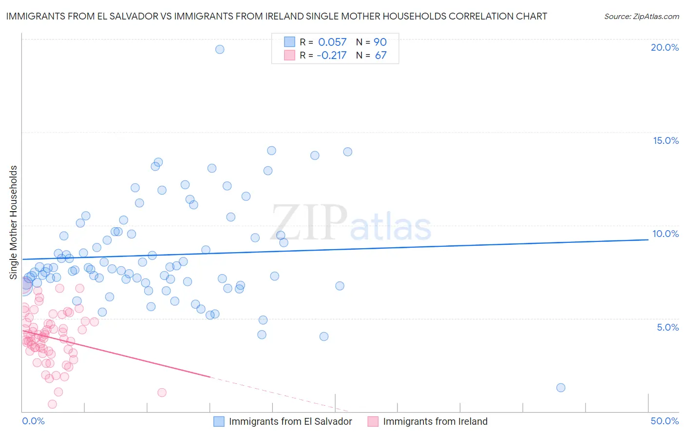 Immigrants from El Salvador vs Immigrants from Ireland Single Mother Households