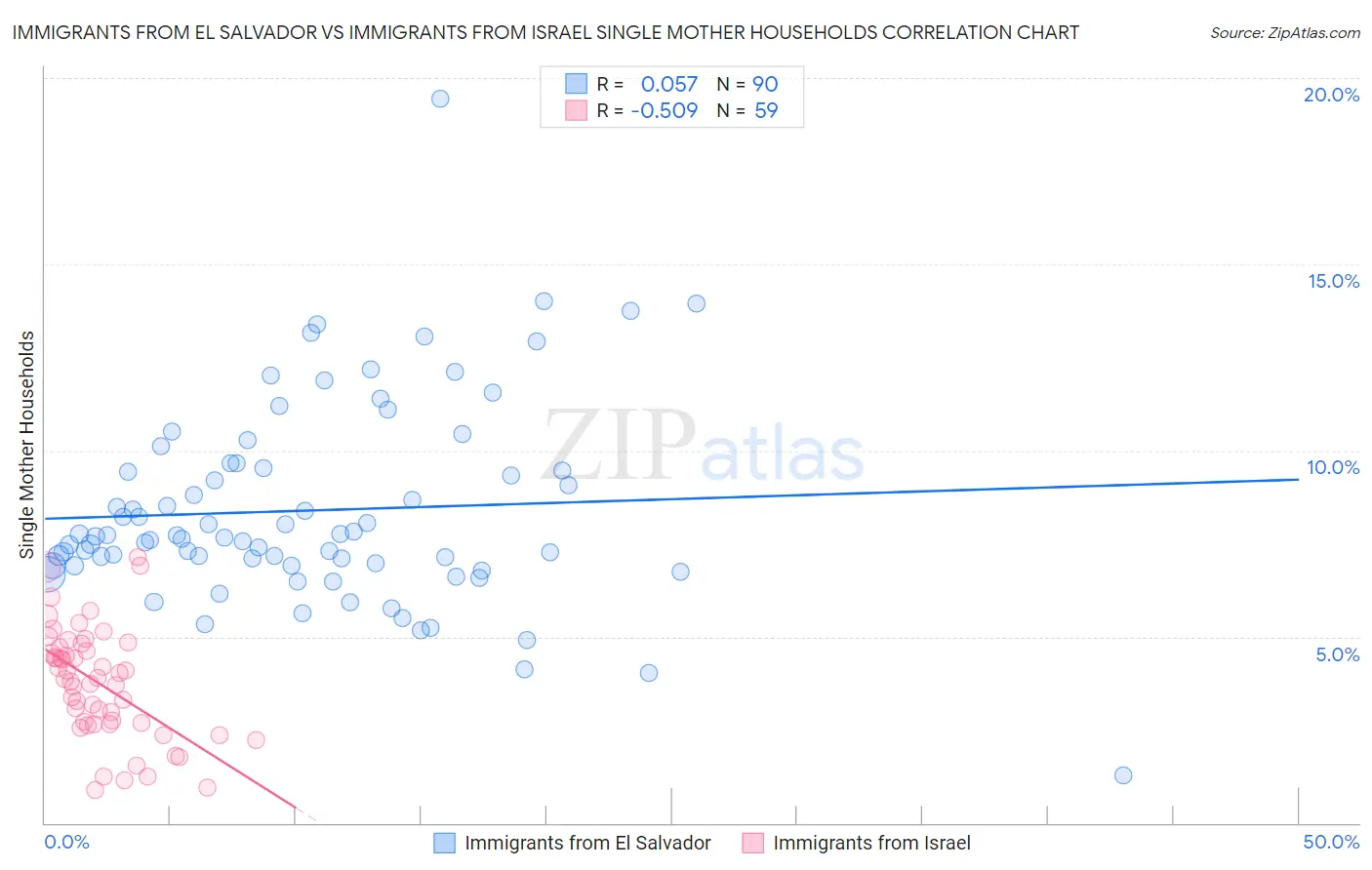 Immigrants from El Salvador vs Immigrants from Israel Single Mother Households