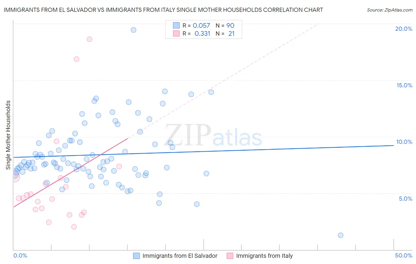 Immigrants from El Salvador vs Immigrants from Italy Single Mother Households