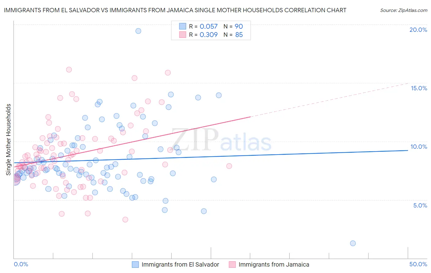 Immigrants from El Salvador vs Immigrants from Jamaica Single Mother Households