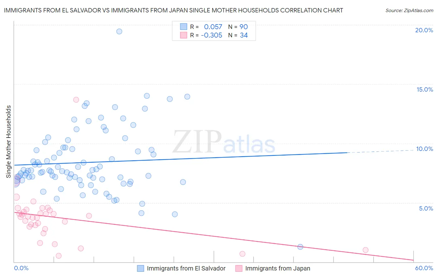 Immigrants from El Salvador vs Immigrants from Japan Single Mother Households