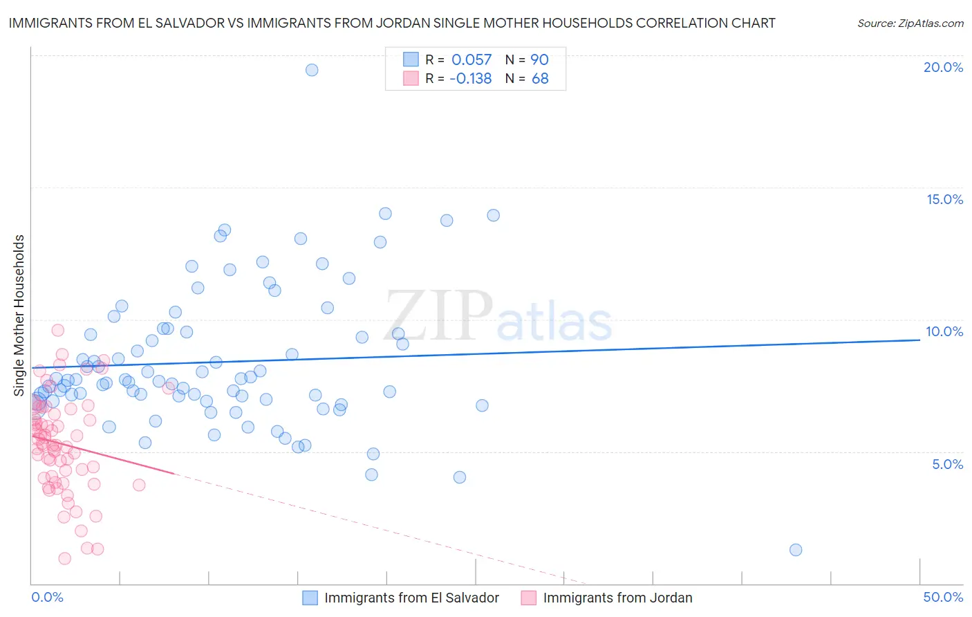 Immigrants from El Salvador vs Immigrants from Jordan Single Mother Households
