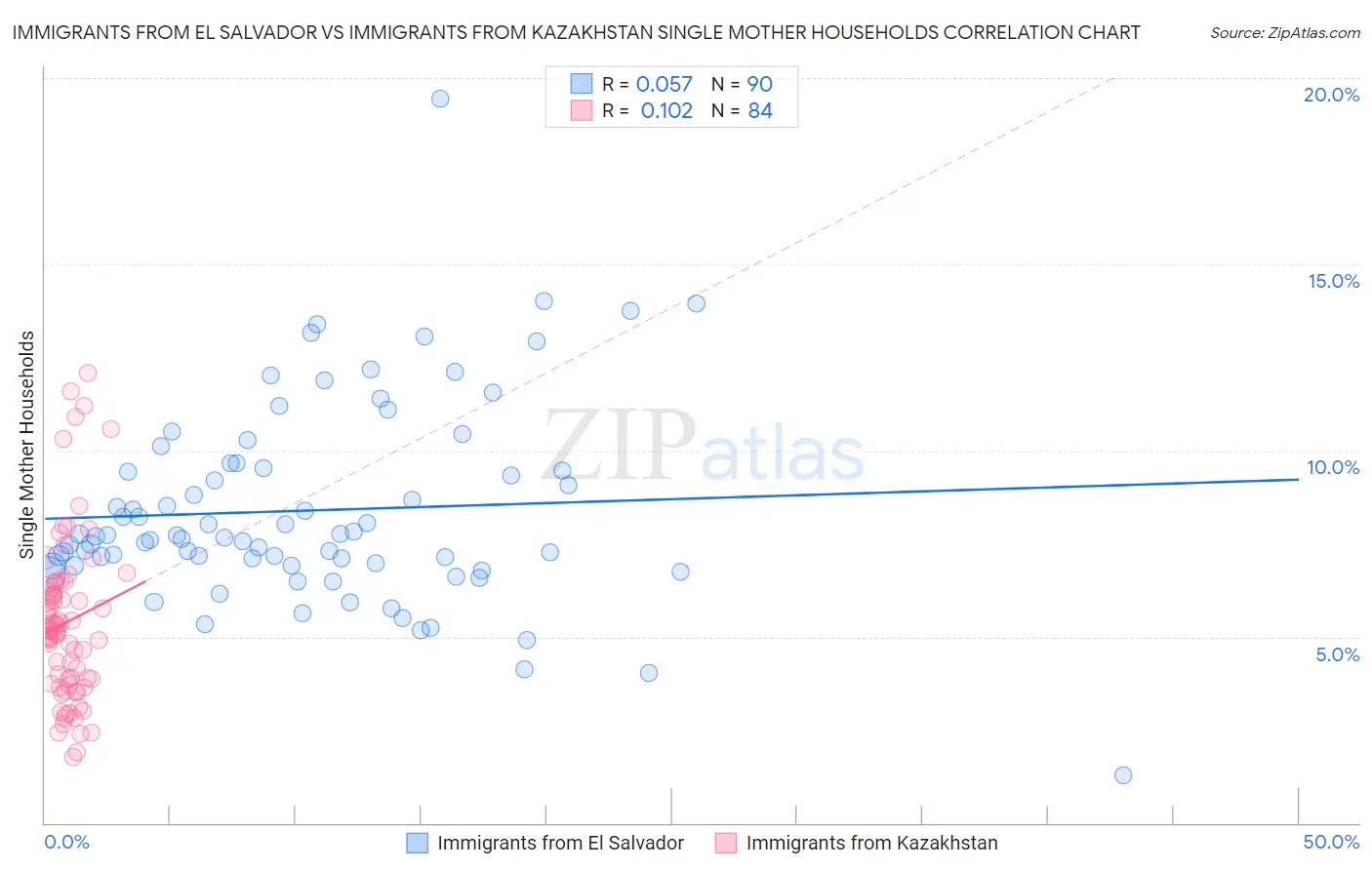 Immigrants from El Salvador vs Immigrants from Kazakhstan Single Mother Households