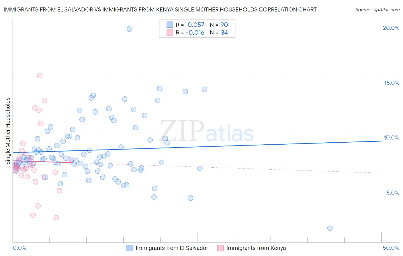 Immigrants from El Salvador vs Immigrants from Kenya Single Mother Households