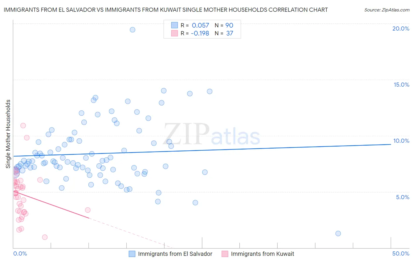 Immigrants from El Salvador vs Immigrants from Kuwait Single Mother Households