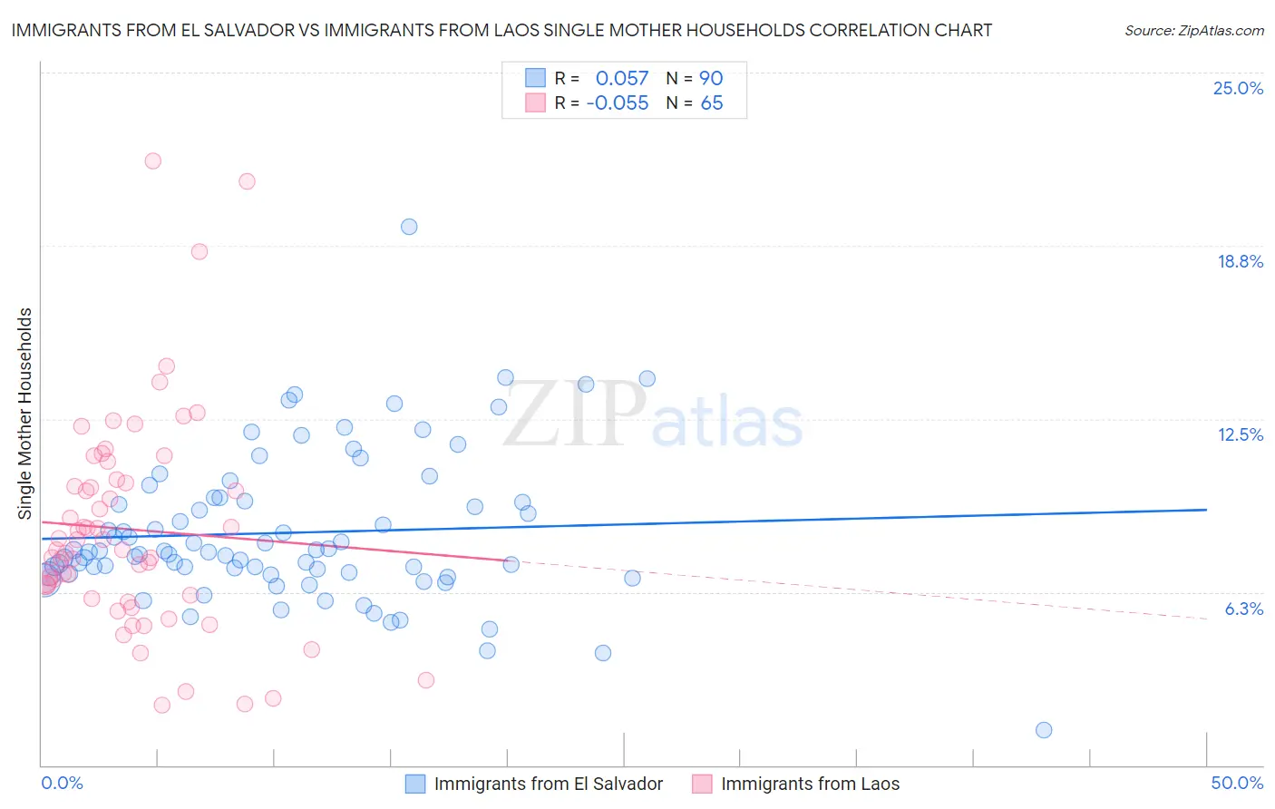 Immigrants from El Salvador vs Immigrants from Laos Single Mother Households