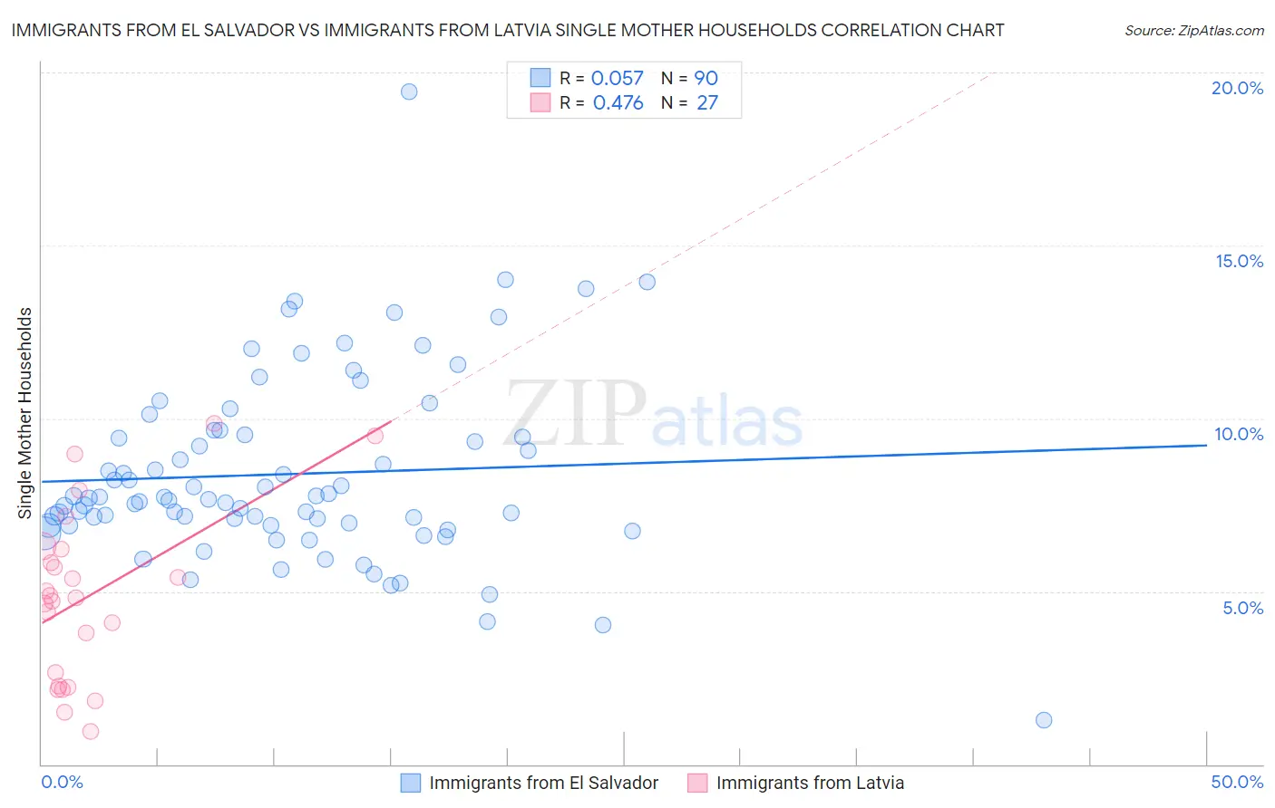 Immigrants from El Salvador vs Immigrants from Latvia Single Mother Households