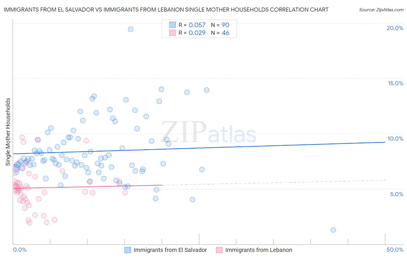 Immigrants from El Salvador vs Immigrants from Lebanon Single Mother Households