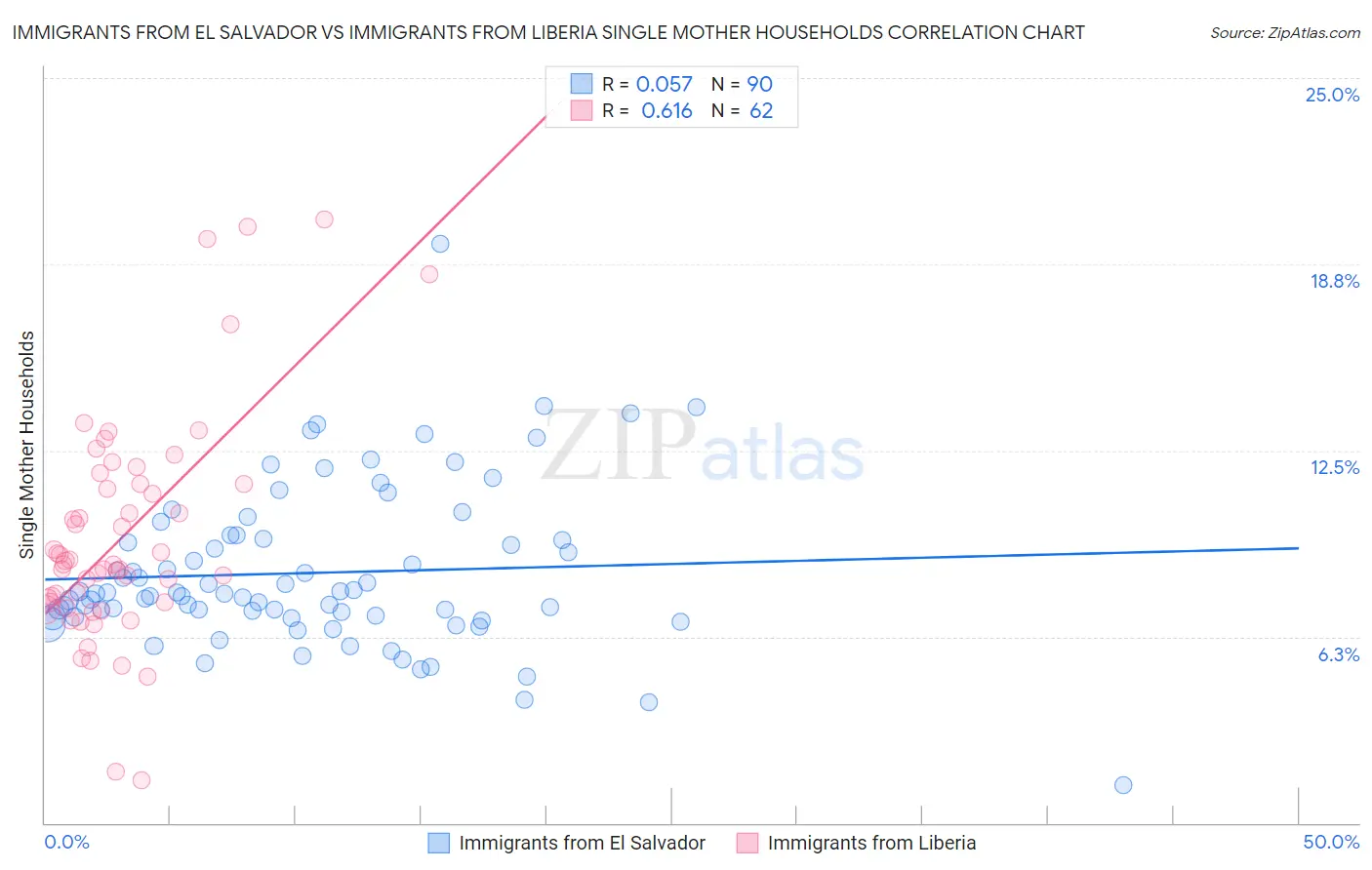 Immigrants from El Salvador vs Immigrants from Liberia Single Mother Households