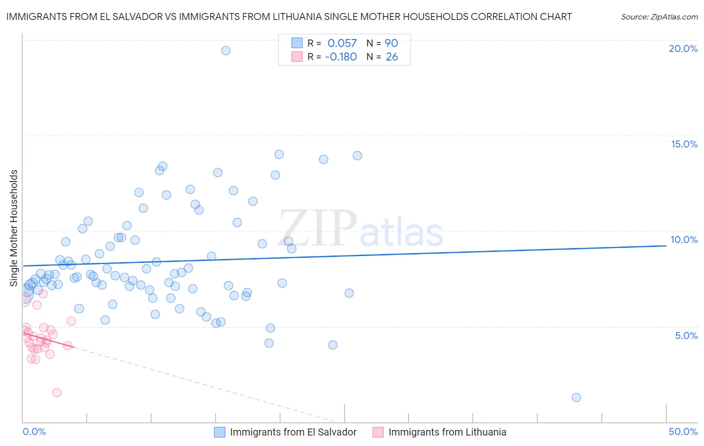 Immigrants from El Salvador vs Immigrants from Lithuania Single Mother Households