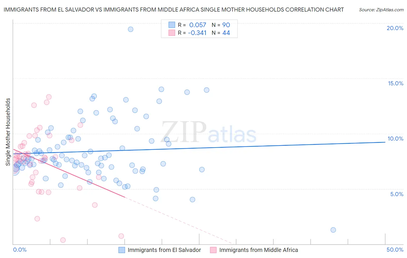 Immigrants from El Salvador vs Immigrants from Middle Africa Single Mother Households