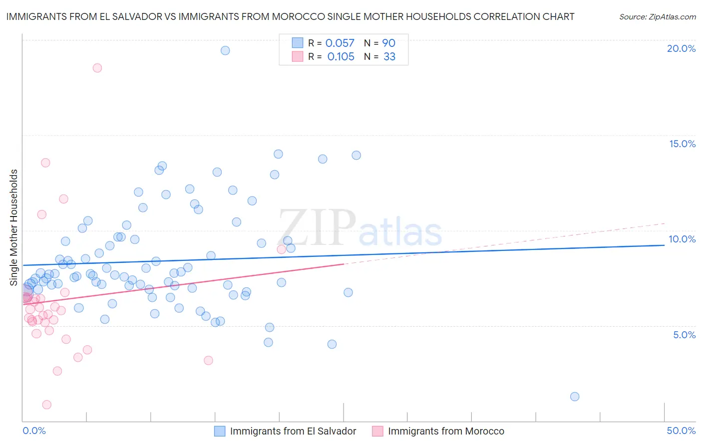 Immigrants from El Salvador vs Immigrants from Morocco Single Mother Households