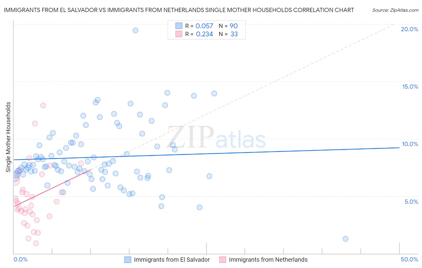 Immigrants from El Salvador vs Immigrants from Netherlands Single Mother Households