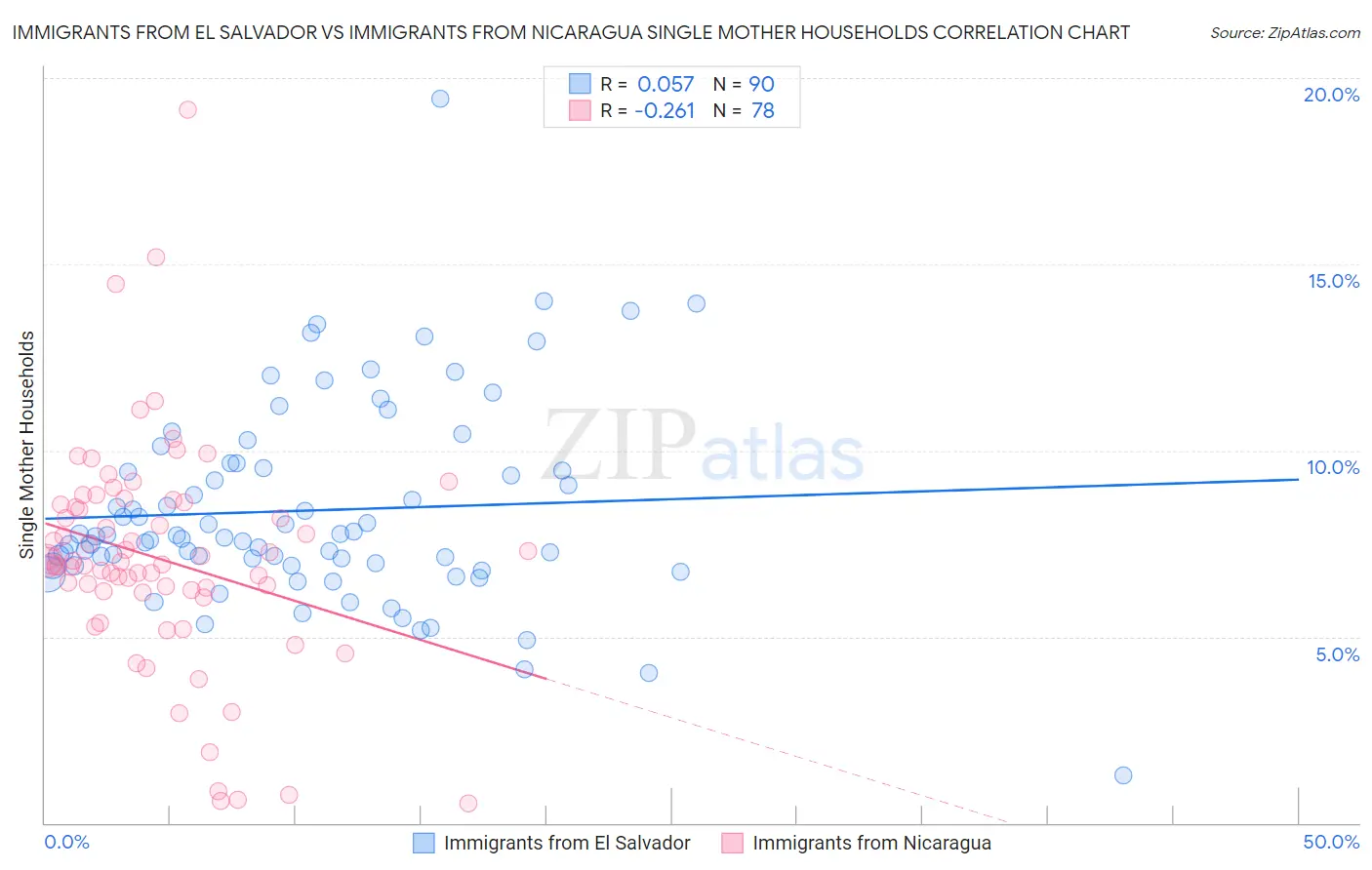 Immigrants from El Salvador vs Immigrants from Nicaragua Single Mother Households