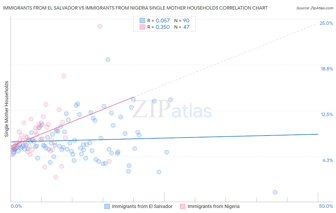 Immigrants from El Salvador vs Immigrants from Nigeria Single Mother Households
