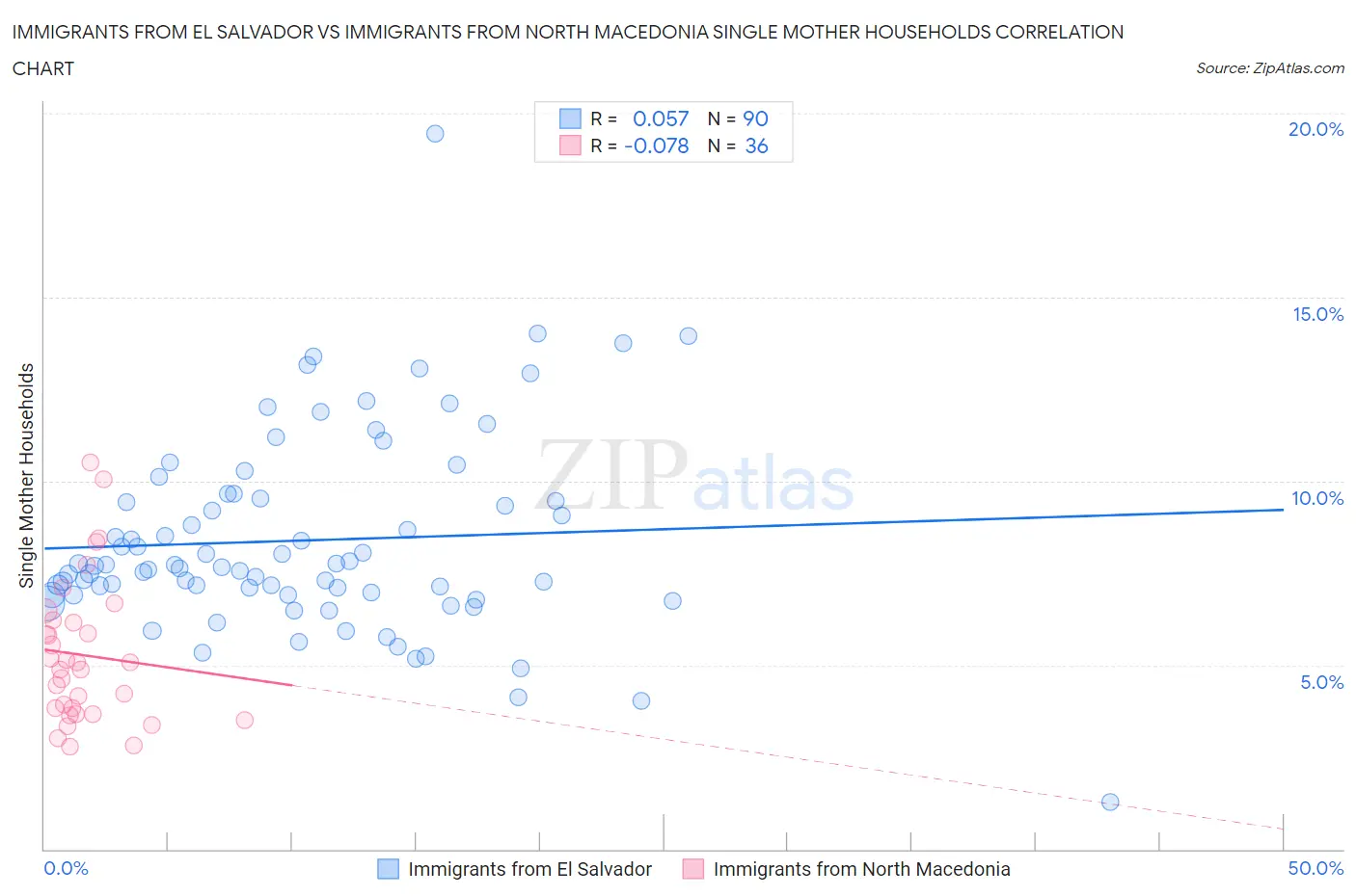 Immigrants from El Salvador vs Immigrants from North Macedonia Single Mother Households