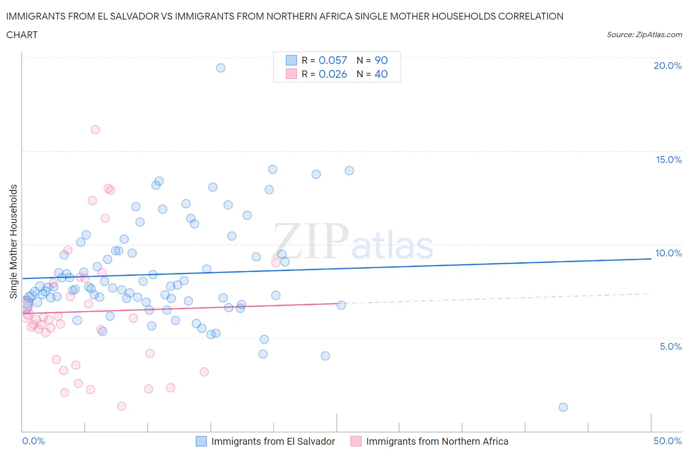 Immigrants from El Salvador vs Immigrants from Northern Africa Single Mother Households