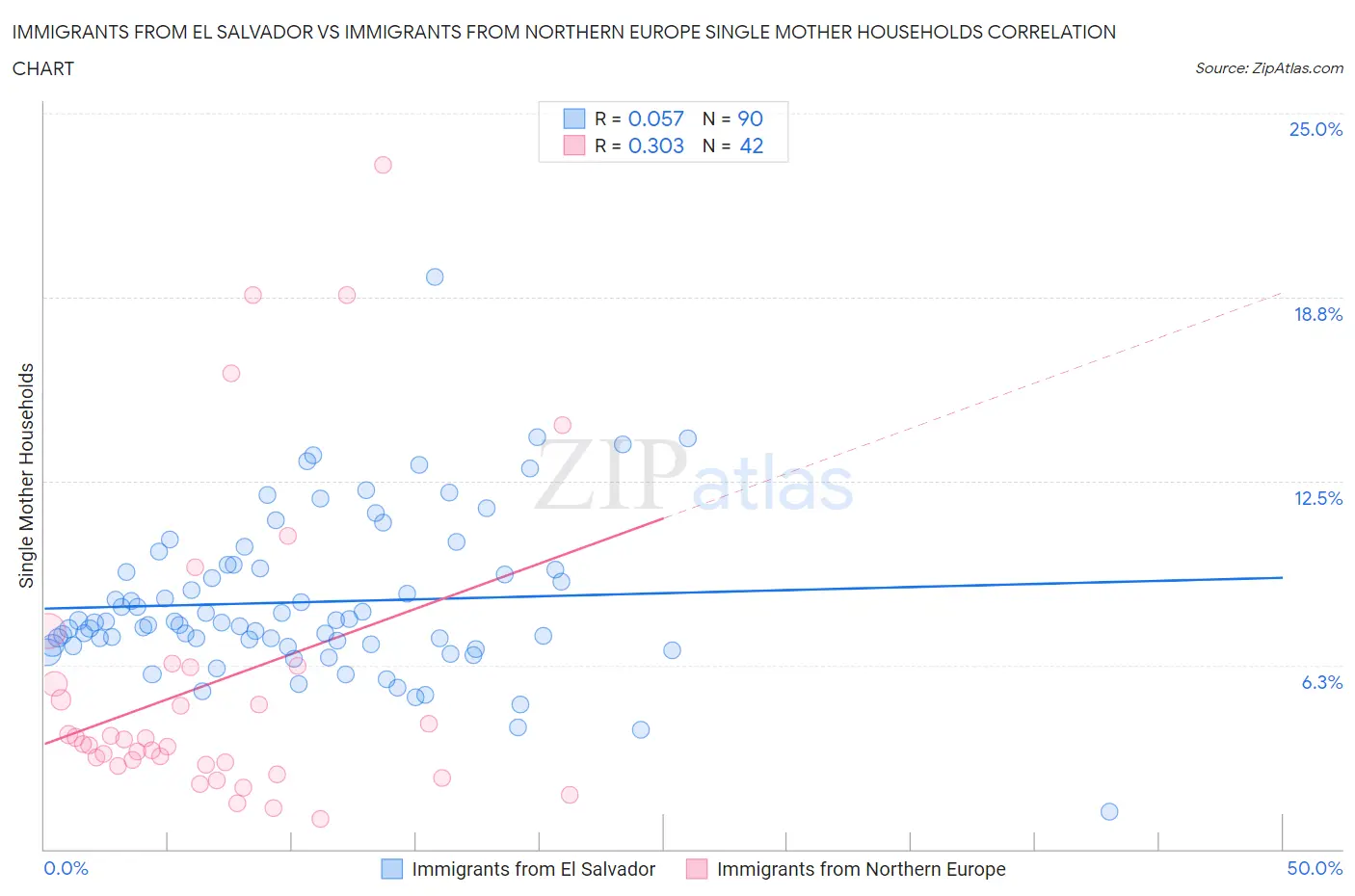 Immigrants from El Salvador vs Immigrants from Northern Europe Single Mother Households