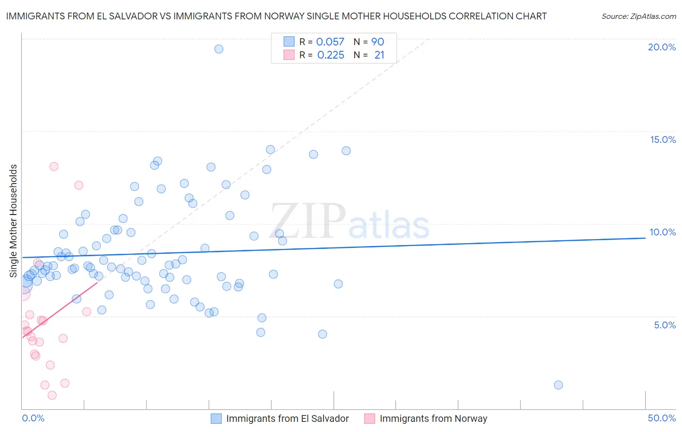 Immigrants from El Salvador vs Immigrants from Norway Single Mother Households