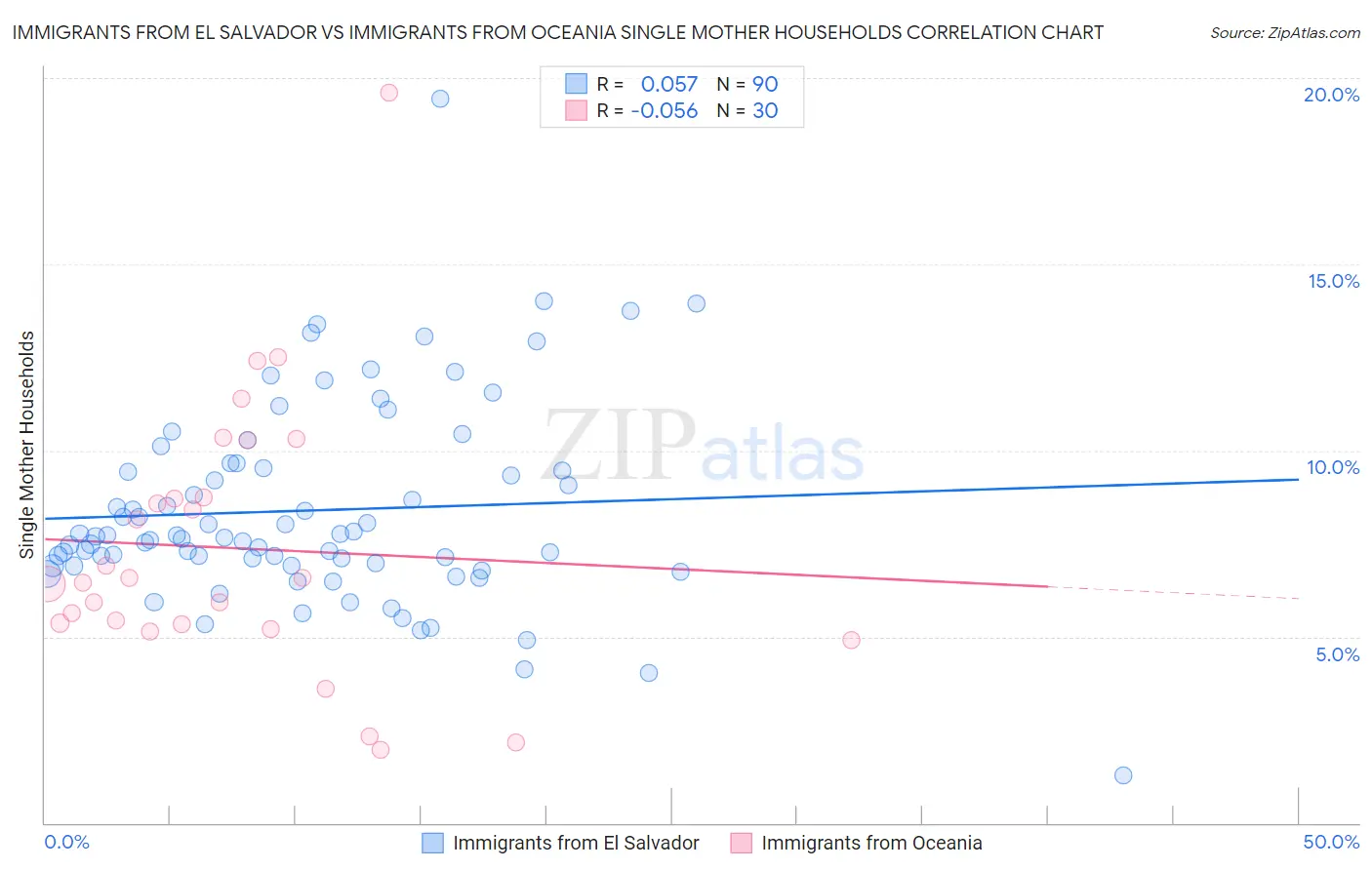 Immigrants from El Salvador vs Immigrants from Oceania Single Mother Households