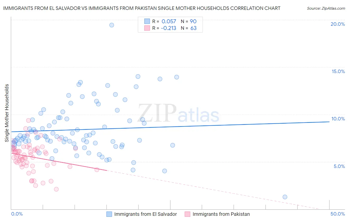 Immigrants from El Salvador vs Immigrants from Pakistan Single Mother Households