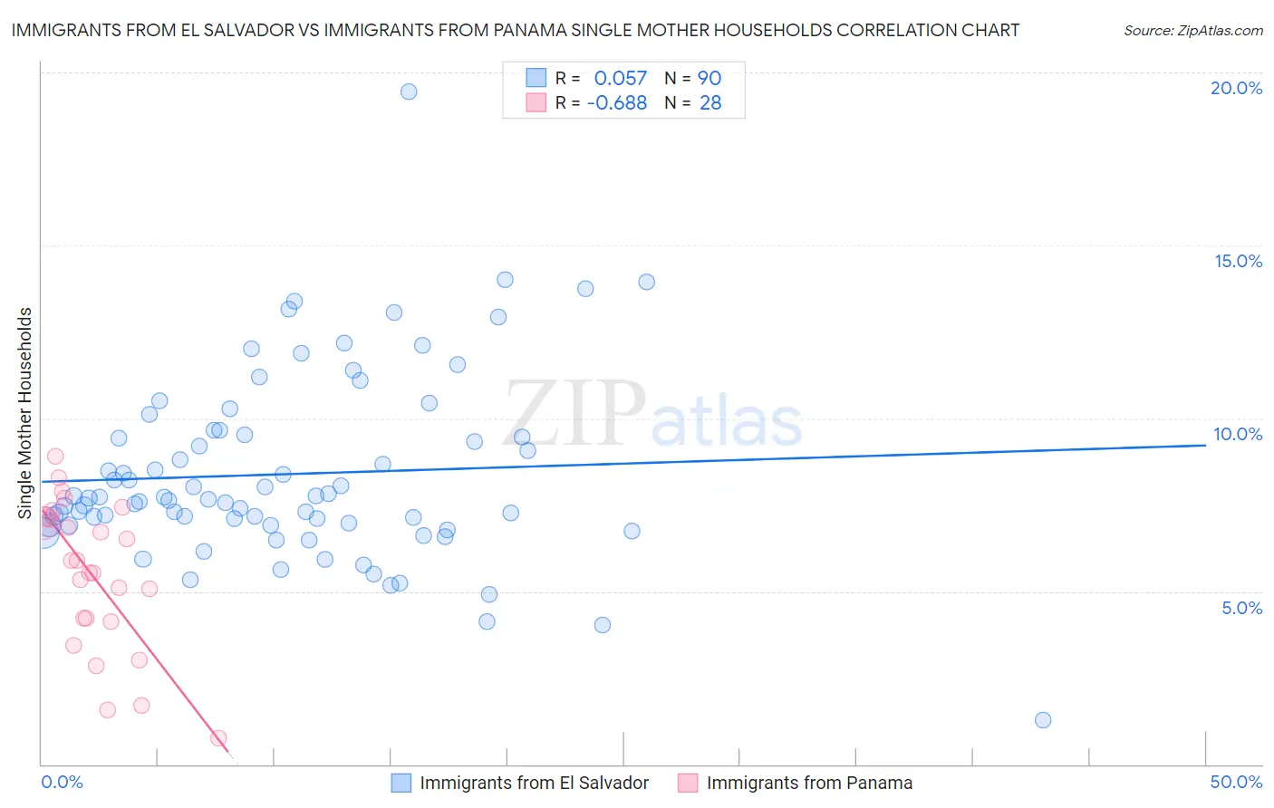 Immigrants from El Salvador vs Immigrants from Panama Single Mother Households