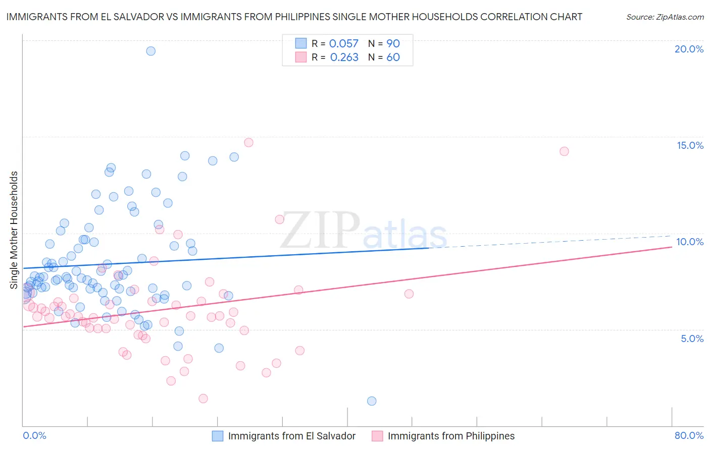 Immigrants from El Salvador vs Immigrants from Philippines Single Mother Households