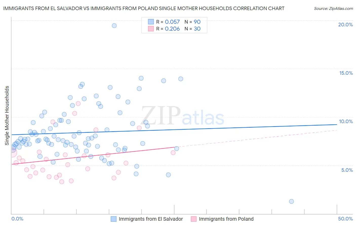 Immigrants from El Salvador vs Immigrants from Poland Single Mother Households