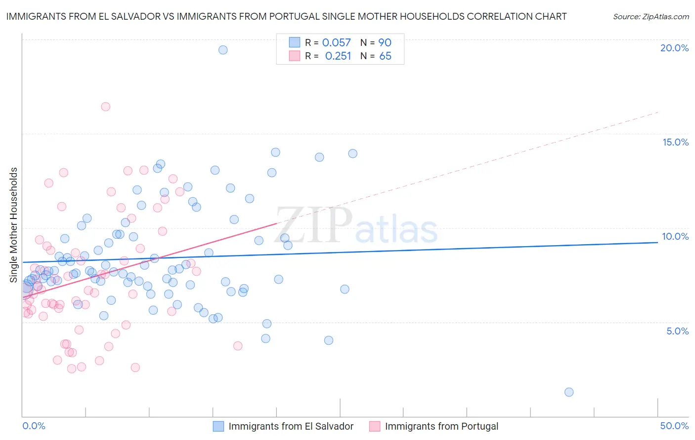 Immigrants from El Salvador vs Immigrants from Portugal Single Mother Households