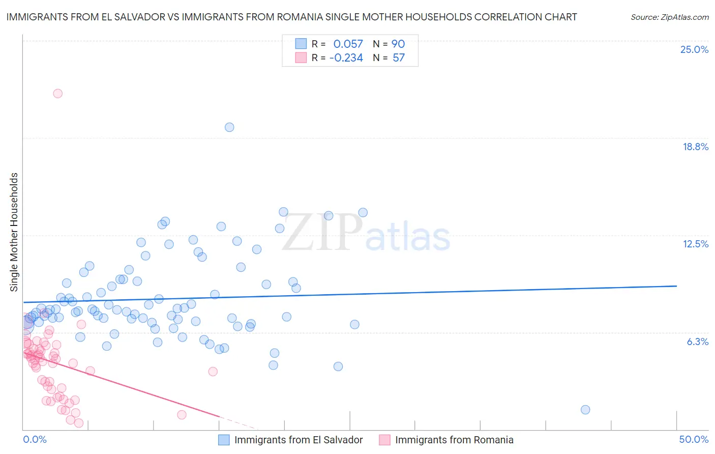 Immigrants from El Salvador vs Immigrants from Romania Single Mother Households