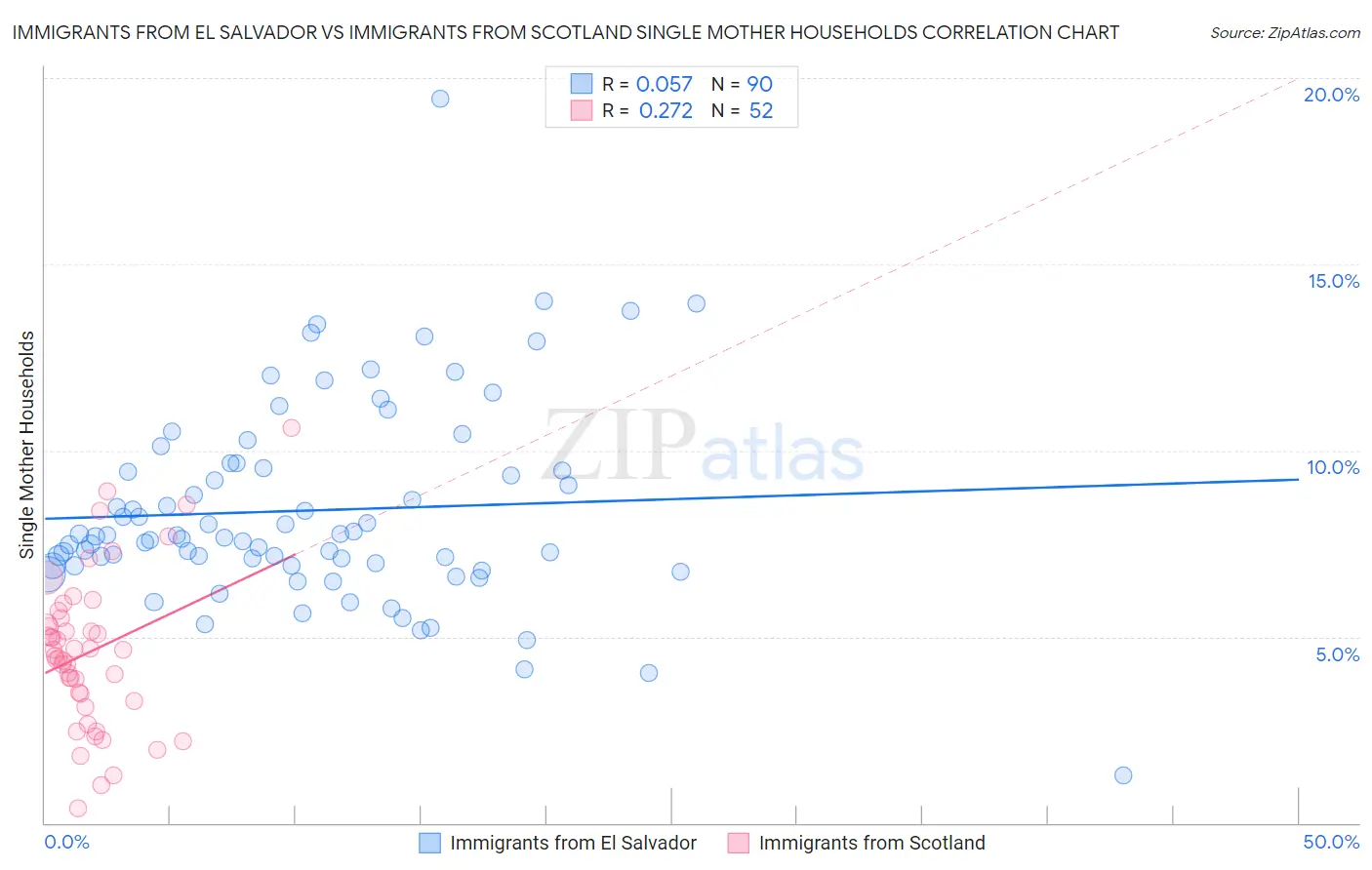 Immigrants from El Salvador vs Immigrants from Scotland Single Mother Households