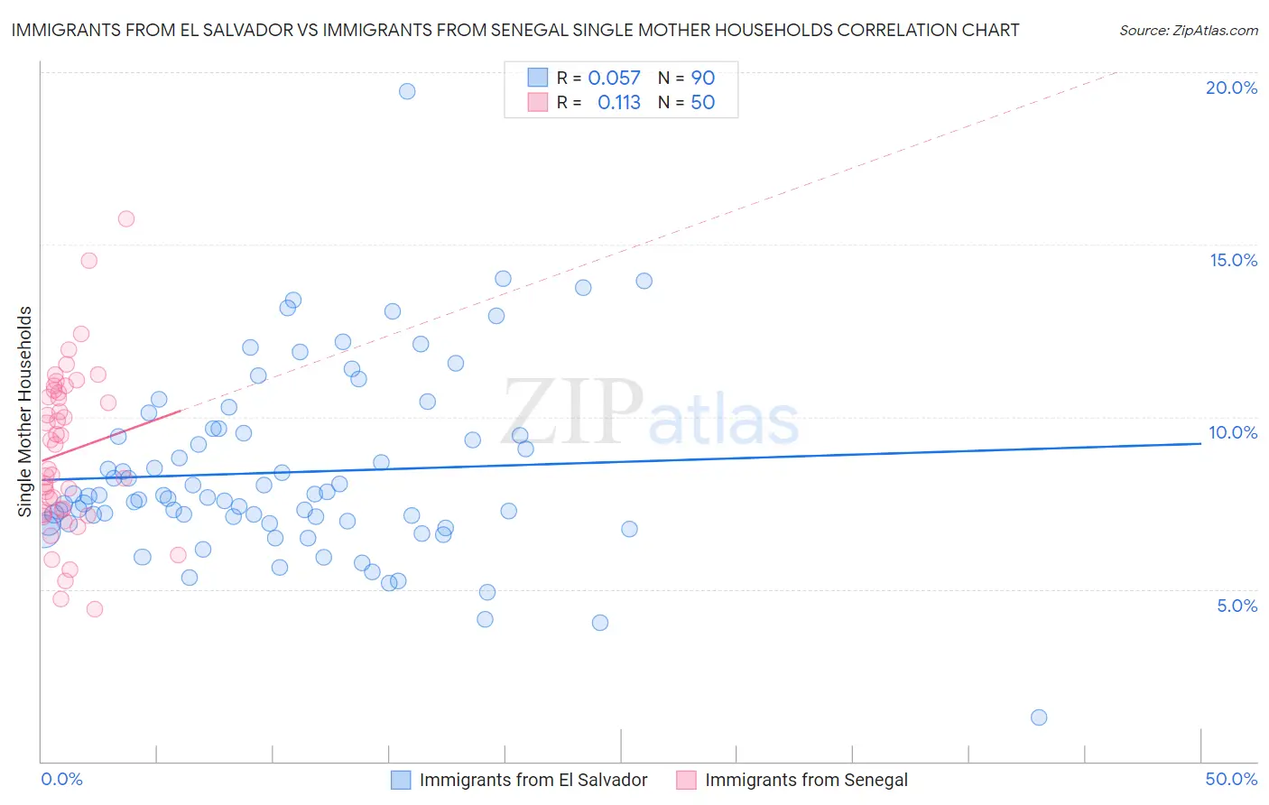 Immigrants from El Salvador vs Immigrants from Senegal Single Mother Households