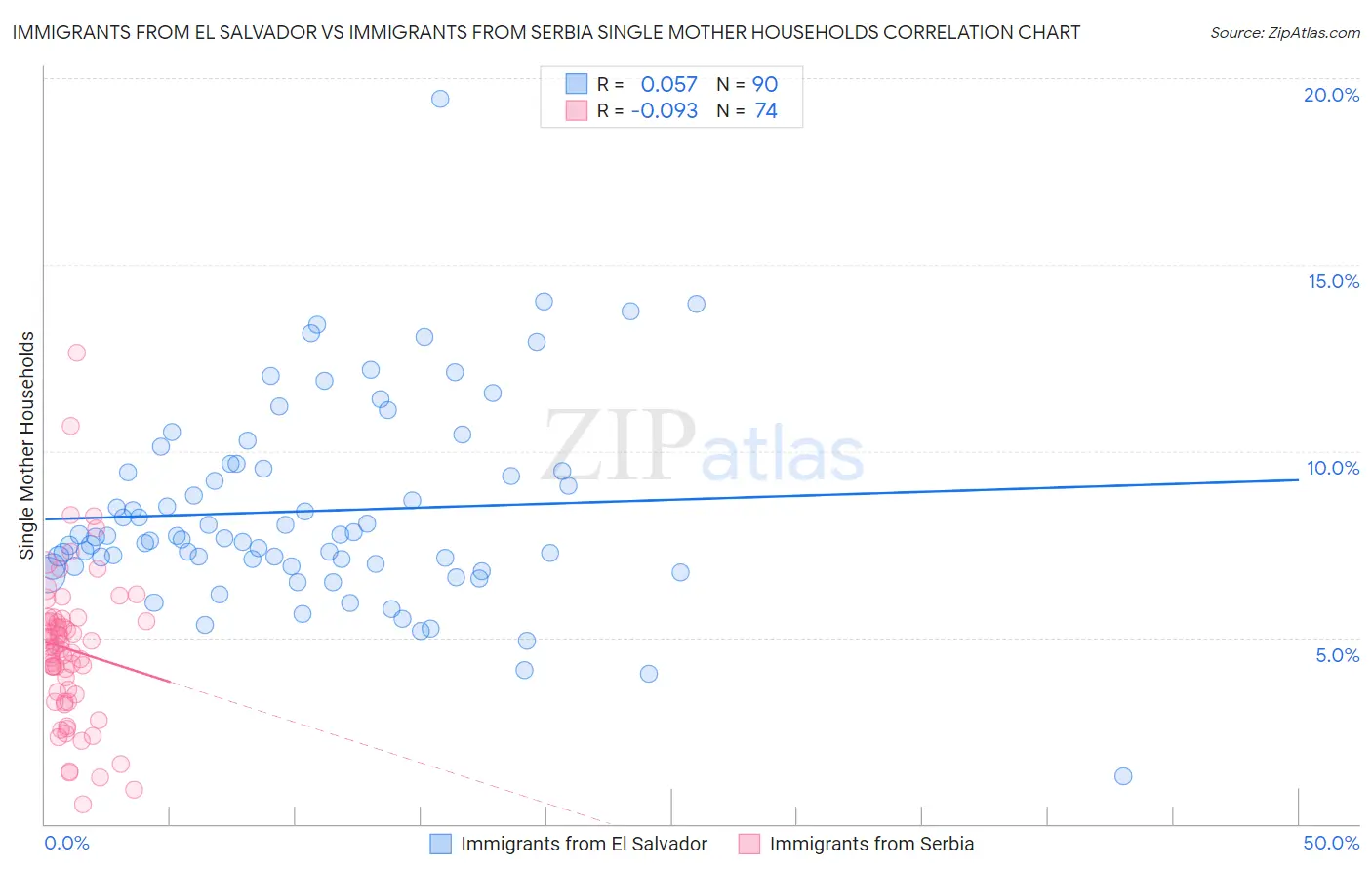 Immigrants from El Salvador vs Immigrants from Serbia Single Mother Households