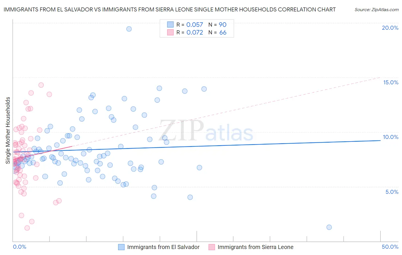 Immigrants from El Salvador vs Immigrants from Sierra Leone Single Mother Households
