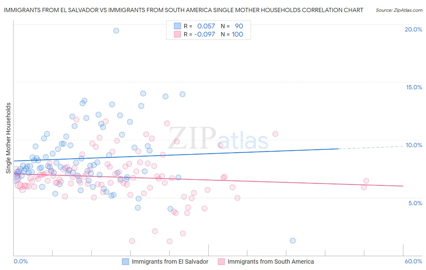 Immigrants from El Salvador vs Immigrants from South America Single Mother Households