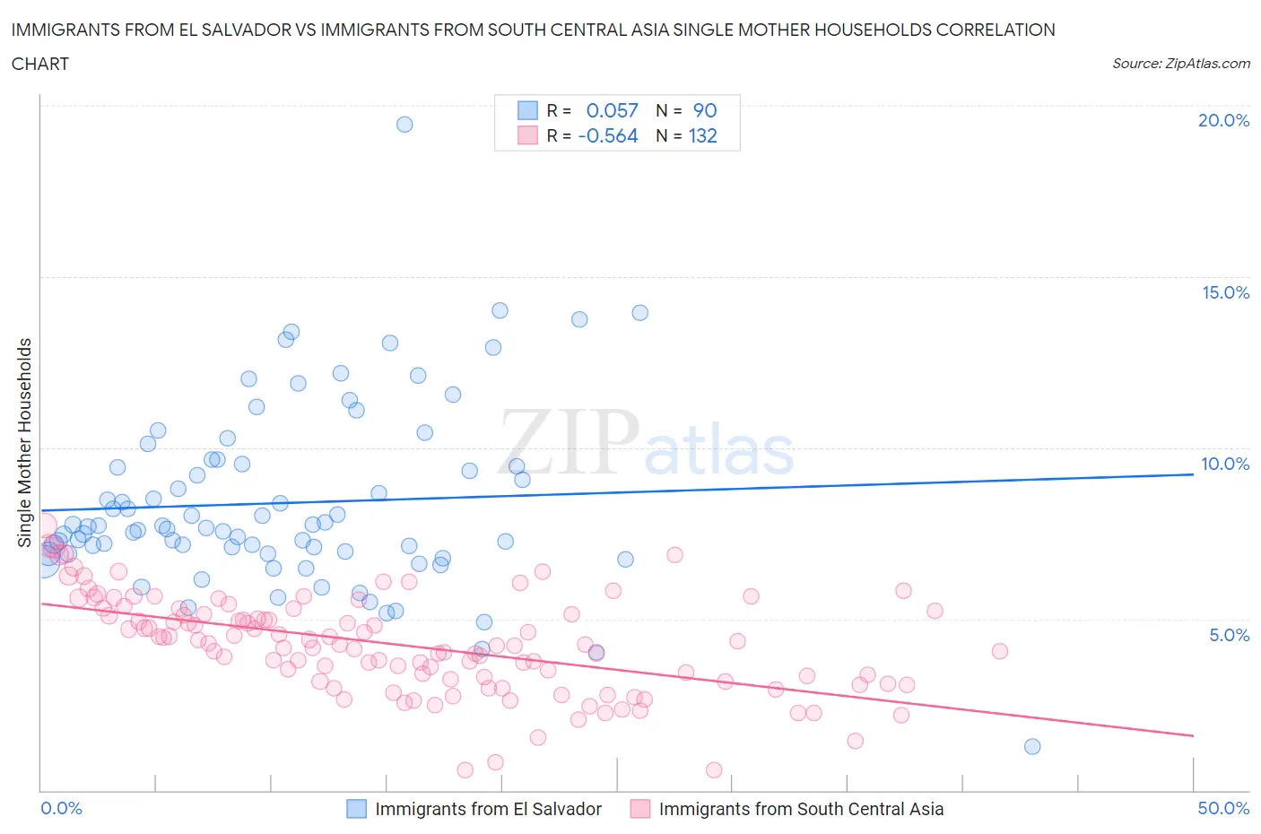 Immigrants from El Salvador vs Immigrants from South Central Asia Single Mother Households