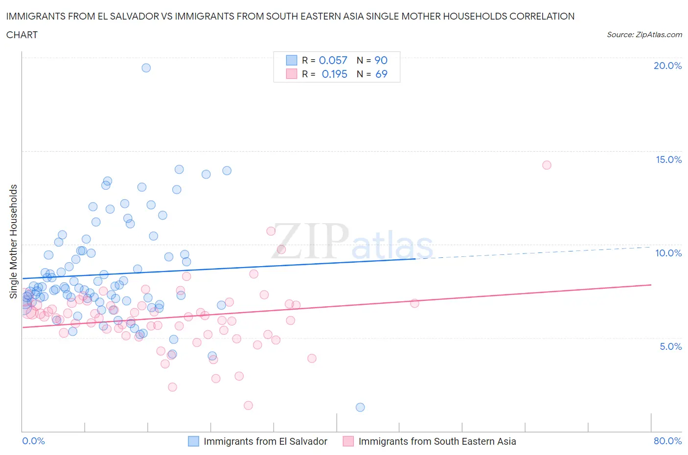Immigrants from El Salvador vs Immigrants from South Eastern Asia Single Mother Households