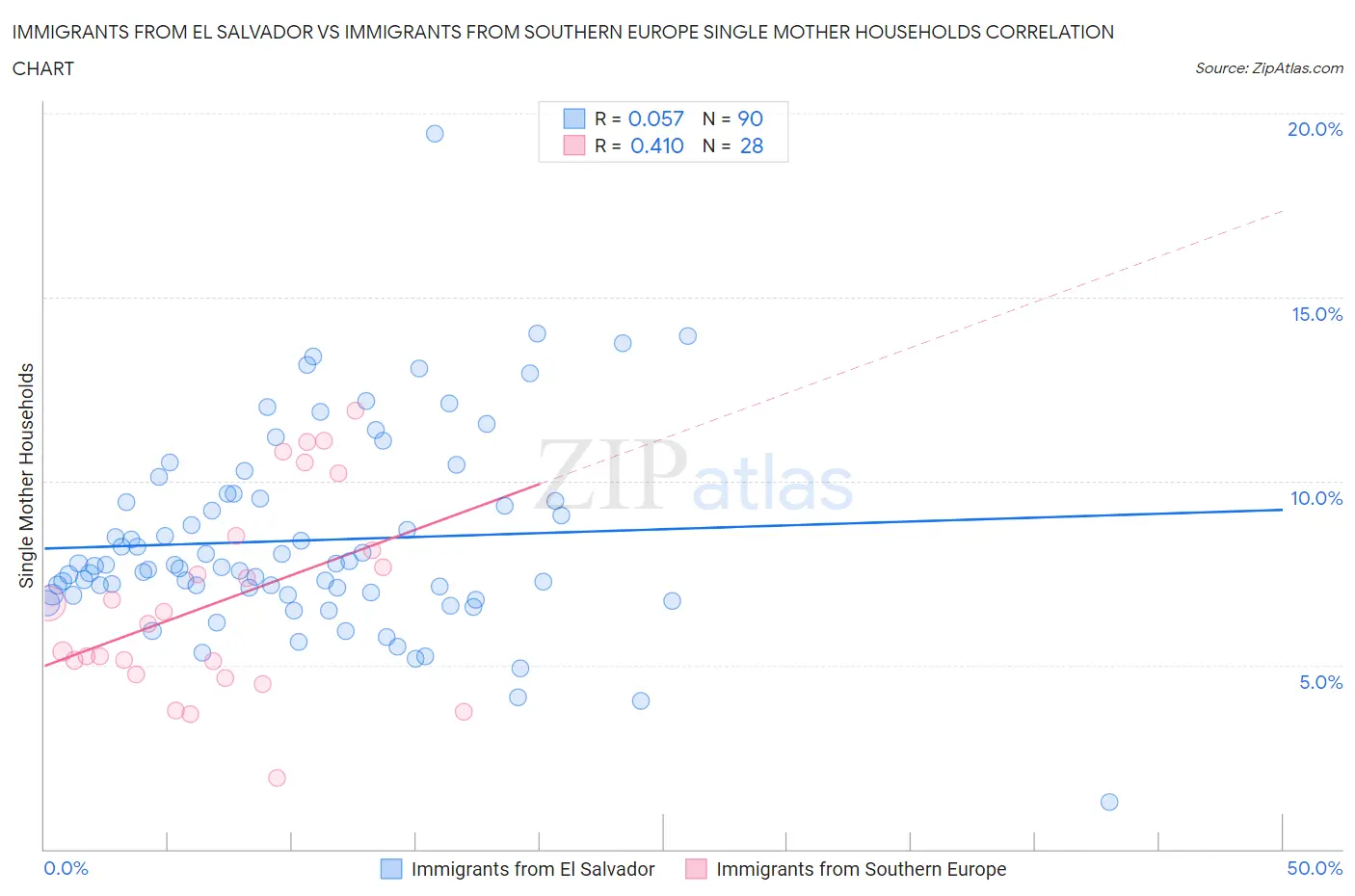 Immigrants from El Salvador vs Immigrants from Southern Europe Single Mother Households