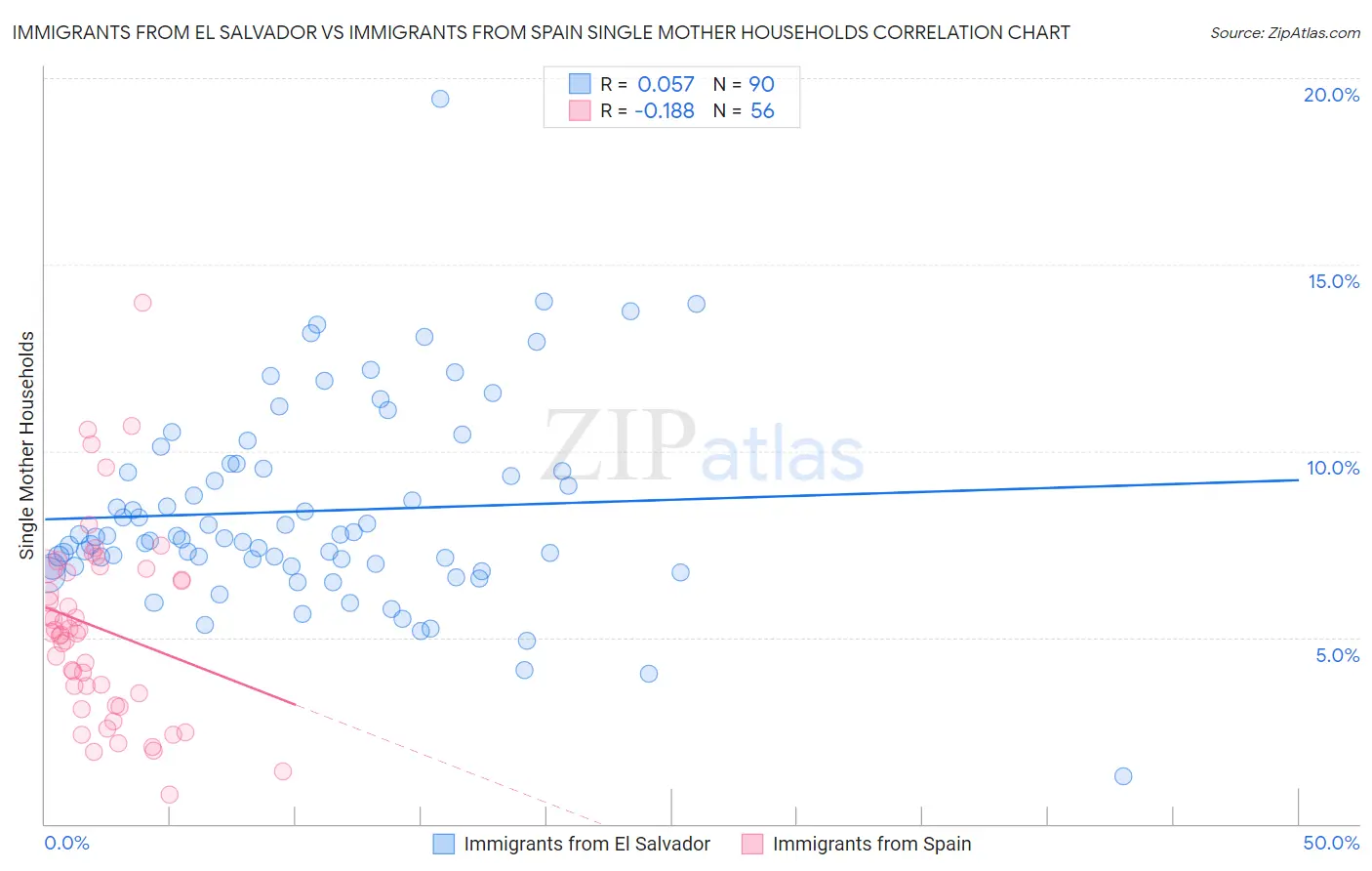 Immigrants from El Salvador vs Immigrants from Spain Single Mother Households
